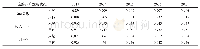 表2 新疆旅游规模Gini系数分解结果