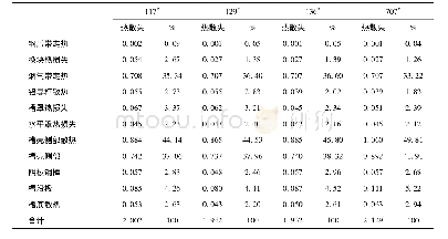 表8 各部分散热情况(单位V)