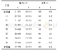 表3 非隔震结构基底剪力