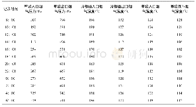 表3 改进后倾动炉布袋收尘器运行情况统计表