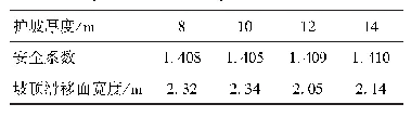 表2 不同护坡厚度时西帮边坡的安全系数和坡顶滑移面宽度