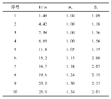 表2 风压高度变化系数μz和风振系数βz表