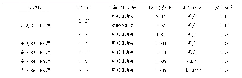 表1 稳定性计算结果表：边坡稳定性分析与评价实践研究