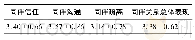 《表2 学生同伴关系的表现 (M±SD)》