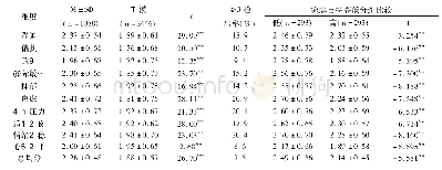 《表1 高中生心理健康状况及不同家庭支持的比较》