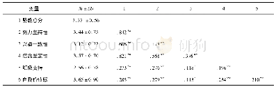 表1 有关变量的描述性统计结果(N=456)