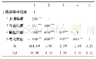 表3 关涉变量的均值、标准差及相关系数