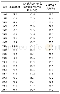 表2 各级普通学校毕业生升学率(%)[7]