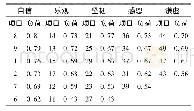 《表1 青少年心理资本探索性因素分析(EFA)结果(n=438)》