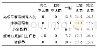 表3 小学劳动教育测评指标体系的整体认同度(单位:%)