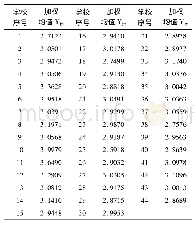 表8 各学校劳动教育加权均值得分情况