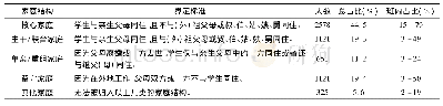 《表1 调查学生的家庭结构的界定标准及其比例构成》