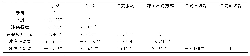 《表2 亲密、平淡、冲突相关矩阵》