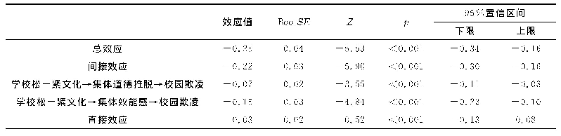 表2 集体道德推脱和集体效能感的中介效应分析