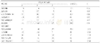 表1 脑梗死组治疗前与健康对照组比较fALFF值有显著差异的脑区