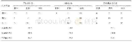 《表3 不同成分肾结石经DSCT双能量成像技术检测结果分析》