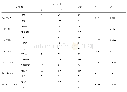 表1 7个CT征象的结节良恶性之间统计学差异