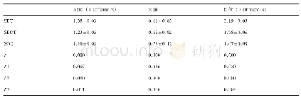 表1 ADC值，K值和D值鉴别浆液性良性肿瘤，交界性肿瘤和卵巢癌