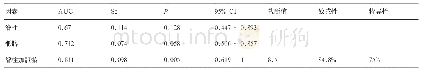 表6 不同部位SPARCC评分预测益赛普疗效的ROC曲线