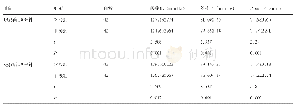 表1 两组病人造影前后生命体征比较