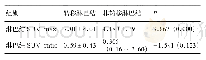 表3 淋巴结转移组与非转移组SUV max、SUV ratio的统计结果分析