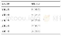 《表1 新冠肺炎无症状感染者的CT肺叶受累情况》