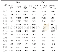 《表1 2016年江苏省13市卫生资源投入和卫生服务产出》