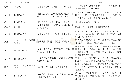 表1 支持居家养老相关政策文件