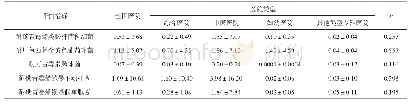 表3 全国不同类型医院各类耐药菌的感染发现率情况（±S)