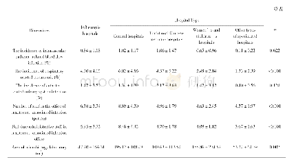 Table 2 Healthcare-associated infection and management among different types of hospitals in China（±S)