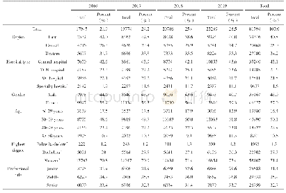 Table 1 Demographic characteristics of participating doctors in China’s tertiary public hospitals from 2016 to 2019