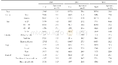 《Table 1 2016—2018 doctors’sociodemographic characteristics and trends of the agreement rates of def