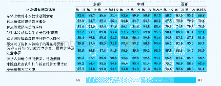 表3 2016—2019年四次评估不同地区样本医院门诊患者就诊满意度（%）