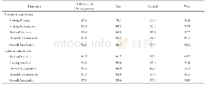 《Table 3 Patients’satisfaction scores of TCM hospitals(%)》