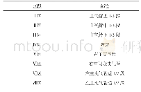 表1 中央型气道划的八个分区