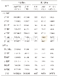 表1 2018年武汉市13个行政区医疗卫生资源配置的基本情况