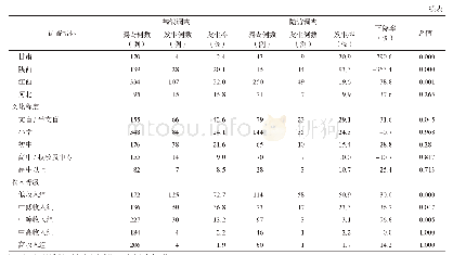 表3 高血压患者灾难性卫生支出发生率变化情况