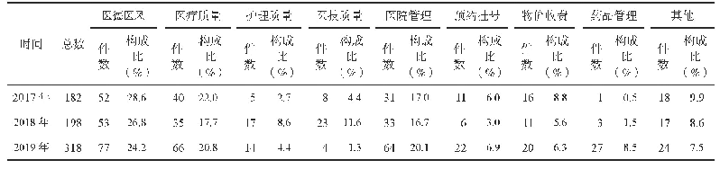 《表3 2017～2019年信访投诉问题比较》