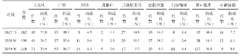 表4 2017～2019年信访投诉科室比较