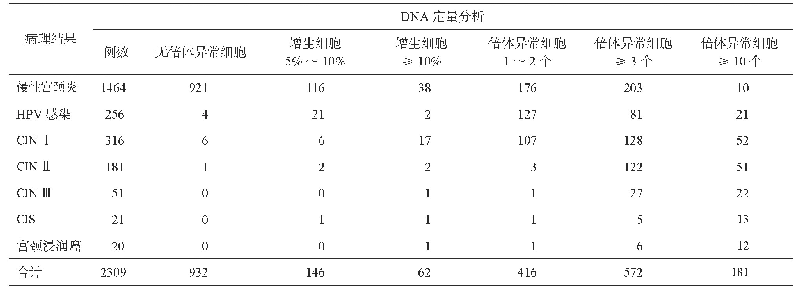 表1 DNA定量分析检测与病理检查结果比较（例）