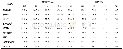 《表2 供试杀菌剂对人参黑斑菌的抑菌效果》