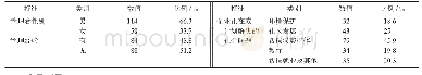 表1 样本特征Tab.1 Sample characteristics