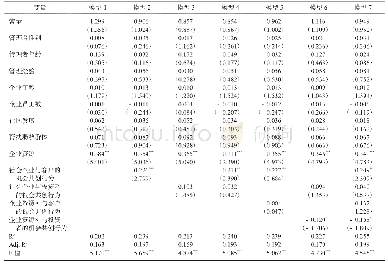 表4 机会共创行为对社会企业成长影响的回归结果Tab.4 Regression results of the effect of opportunity co-creation behaviors on the growth of soci