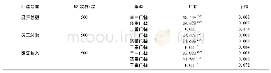 《表3 门槛效应检验结果Tab.3 Test result of threshold effect》