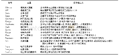 表1 主要变量的操作性定义Tab.1 Operational definitions of main variables