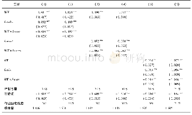 表4 替换变量的估计结果Tab.4 Estimated results of substitution variables