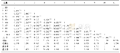 表2 变量的描述性统计与相关性系数Tab.2 Descriptive statistics and correlation coefficients of the variables
