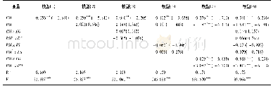 表5 董事会监督与企业研发投入之间的关系检验 (国有企业组) Tab.5 Regression results of board monitoring and R&D investment (state-owned enterprises)