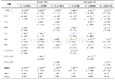 《表3 金融市场分割对不同特征企业研发投入影响的检验结果Tab.3 Test results of the influence of financial market segmentation on