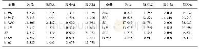 表1 变量的描述性统计 (N=324) Tab.1 Descriptive statistical analysis of the variables (N=324)